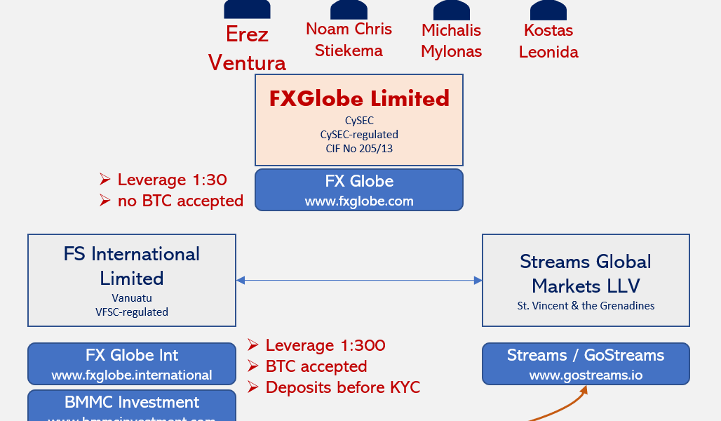 FxGlobe another discovered whitelisted payer for Fintelegram
